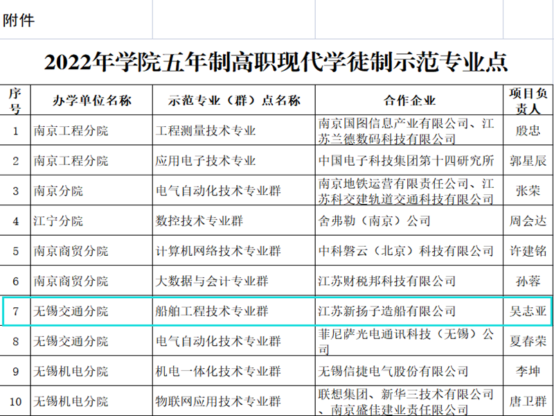 【喜报】船舶工程技术专业群入选学院五年制高职 现代学徒制示范专业点
