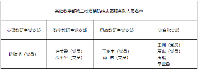 堡垒筑在最前沿 党旗飘在第一线----我部门第二批疫情防控志愿者陆续接棒上岗