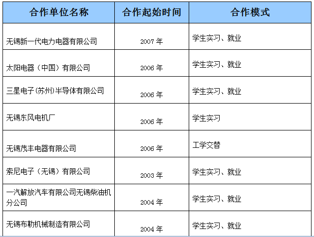 机电工程系校企合作情况一览表